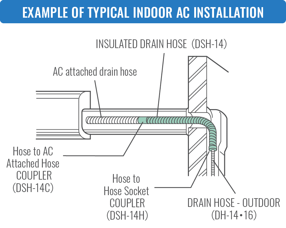 EXAMPLE OF TYPICAL INDOOR AC INSTALLATIO
